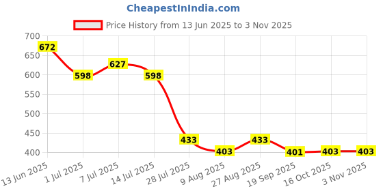 myntra.com Star Wars by Wear Your Mind Men White & Green Star Wars T-shirt star wars by wear your mind Price History Graph from 13 Jun 2025 to 3 Nov 2025