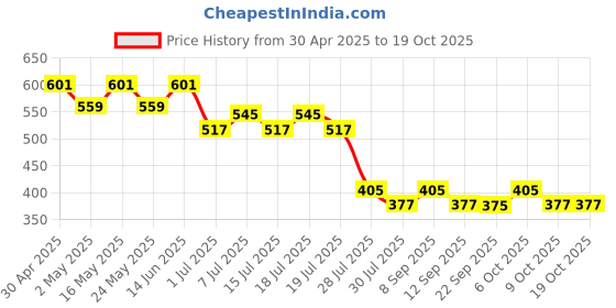 myntra.com STAR WARS Men Black & Grey Mandalorian Printed Round Neck T-shirt star wars Price History Graph from 30 Apr 2025 to 19 Oct 2025