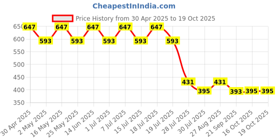 myntra.com STAR WARS Men Black Printed Round Neck T-shirt star wars Price History Graph from 30 Apr 2025 to 19 Oct 2025