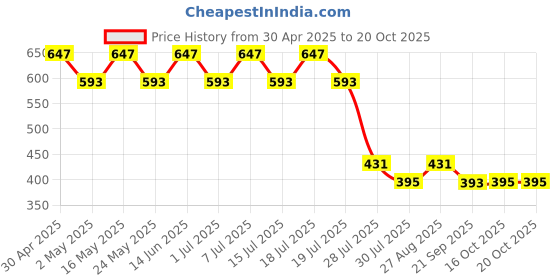 myntra.com STAR WARS Men Black Printed Round Neck T-shirt star wars Price History Graph from 30 Apr 2025 to 20 Oct 2025