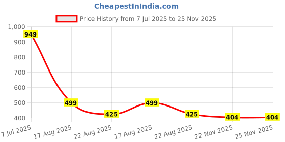 myntra.com Star Weaves Beige Colour Washing Machine Cover star weaves Price History Graph from 7 Jul 2025 to 25 Nov 2025