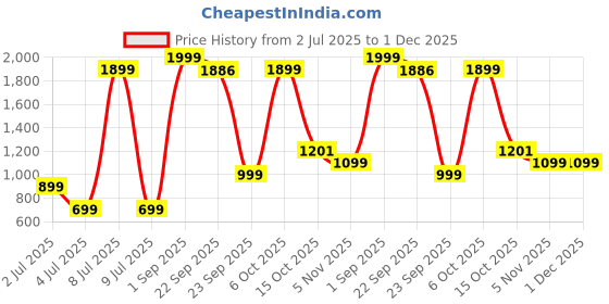 myntra.com Star Weaves Black & White Floral 350 TC Bedsheet with 2 Pillow Covers star weaves Price History Graph from 2 Jul 2025 to 30 Nov 2025