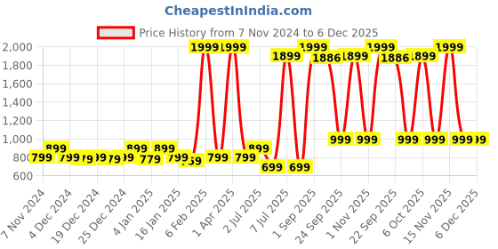 myntra.com Star Weaves Blue & White Floral 350 TC King Bedsheet with 2 Pillow Covers star weaves Price History Graph from 7 Nov 2024 to 5 Dec 2025