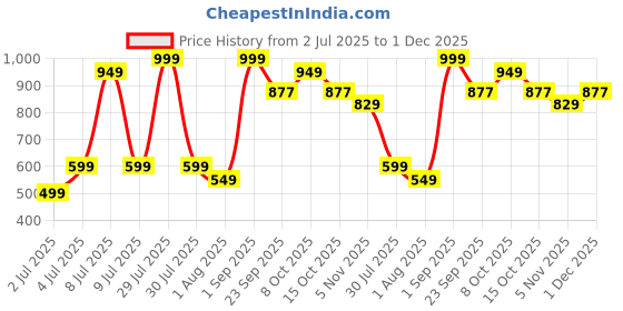 myntra.com Star Weaves Blue Cotton Dust Mite Barrier Mattress Protector star weaves Price History Graph from 2 Jul 2025 to 1 Dec 2025