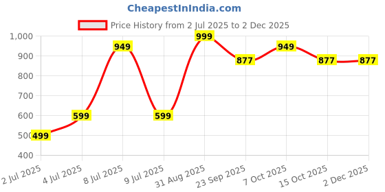 myntra.com Star Weaves Blue Cotton Dust Mite Barrier Mattress Protector star weaves Price History Graph from 2 Jul 2025 to 1 Dec 2025