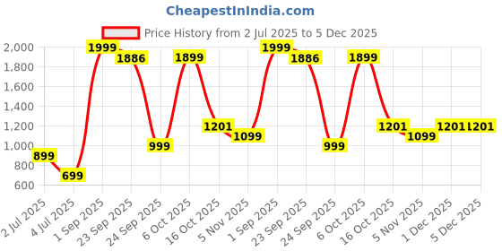 myntra.com Star Weaves Brown & Green Ethnic Motifs 350 TC Bedsheet with 2 Pillow Covers star weaves Price History Graph from 2 Jul 2025 to 5 Dec 2025