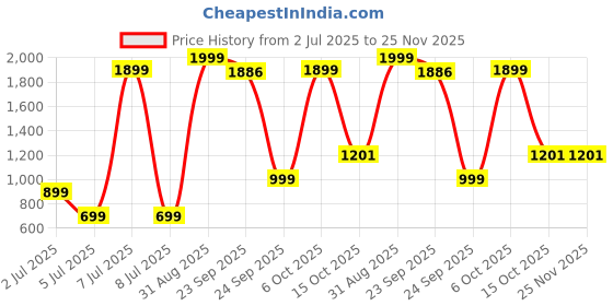 myntra.com Star Weaves Brown & White Ethnic Motifs 350 TC King Bedsheet with 2 Pillow Covers star weaves Price History Graph from 2 Jul 2025 to 24 Nov 2025
