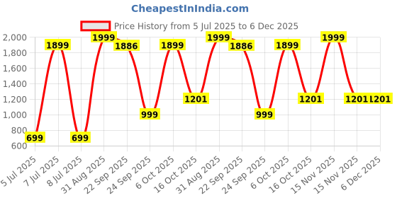 myntra.com Star Weaves Brown & White Floral 350 TC King Bedsheet with 2 Pillow Covers star weaves Price History Graph from 5 Jul 2025 to 5 Dec 2025