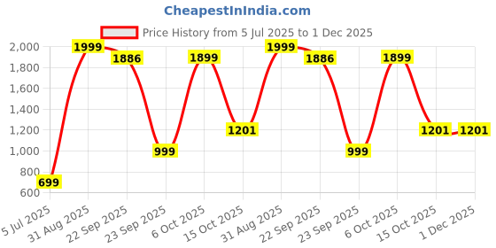 myntra.com Star Weaves Brown & White Floral 350 TC Queen Bedsheet with 2 Pillow Covers star weaves Price History Graph from 5 Jul 2025 to 30 Nov 2025
