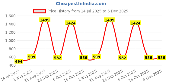 myntra.com Star Weaves Brown And White Floral Printed Waterproof 6-Seater Table Cover star weaves Price History Graph from 14 Jul 2025 to 6 Dec 2025