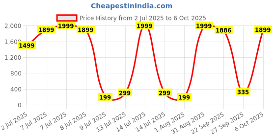 myntra.com Star Weaves Brown Set of 3 Regular Multi-Utility Organisers star weaves Price History Graph from 2 Jul 2025 to 6 Oct 2025
