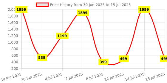 myntra.com Star Weaves Brown Set of 6 Regular Multi-Utility Organisers star weaves Price History Graph from 30 Jun 2025 to 15 Jul 2025