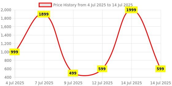 myntra.com Star Weaves Brown Set of 6 Regular Multi-Utility Organisers star weaves Price History Graph from 4 Jul 2025 to 14 Jul 2025