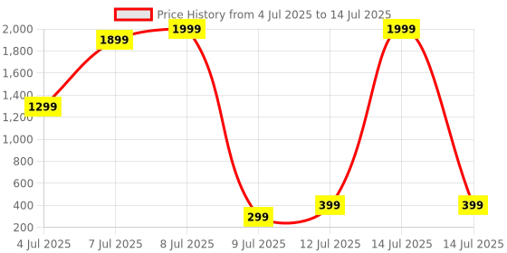 myntra.com Star Weaves Brown Set of 6 Regular Multi-Utility Organisers star weaves Price History Graph from 4 Jul 2025 to 14 Jul 2025