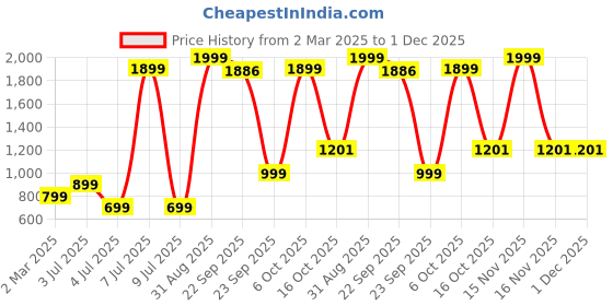 myntra.com Star Weaves Coral & White Floral 350 TC King Bedsheet with 2 Pillow Covers star weaves Price History Graph from 2 Mar 2025 to 1 Dec 2025
