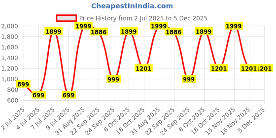 myntra.com Star Weaves Cream-Coloured & Blue Floral 350 TC King Bedsheet with 2 Pillow Covers star weaves Price History Graph from 2 Jul 2025 to 5 Dec 2025
