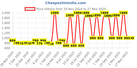 myntra.com Star Weaves Cream-Coloured & Red Floral 200 TC King Bedsheet with 2 Pillow Covers star weaves Price History Graph from 29 Nov 2024 to 27 Nov 2025