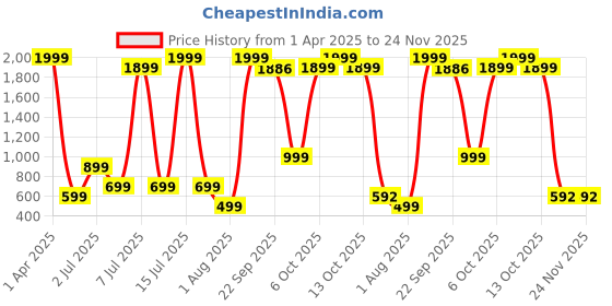 myntra.com Star Weaves Green & Peach Printed Cotton 300 TC Fitted King Bedsheet Set 1.82 m x 1.98 m star weaves Price History Graph from 1 Apr 2025 to 24 Nov 2025