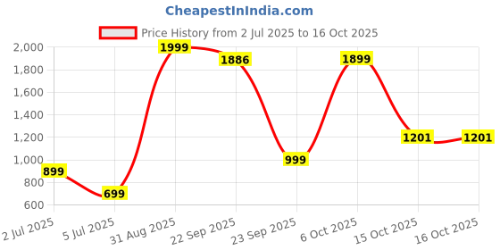 myntra.com Star Weaves Green & White Ethnic Motifs 350 TC King Bedsheet with 2 Pillow Covers star weaves Price History Graph from 2 Jul 2025 to 15 Oct 2025