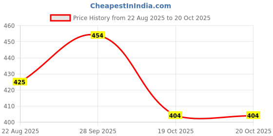 myntra.com Star Weaves Green Top Load Fully Automatic Washing MachineCover star weaves Price History Graph from 22 Aug 2025 to 19 Oct 2025