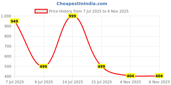 myntra.com Star Weaves Grey & Black Waterproof Front Load Washing Machine Cover With Zipper star weaves Price History Graph from 7 Jul 2025 to 5 Nov 2025