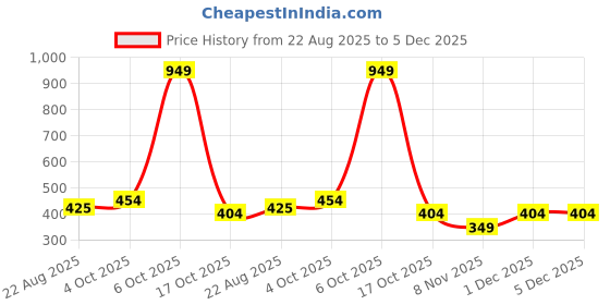 myntra.com Star Weaves Grey Water Proof Top Load Fully Automatic Washing Machine Cover star weaves Price History Graph from 22 Aug 2025 to 5 Dec 2025