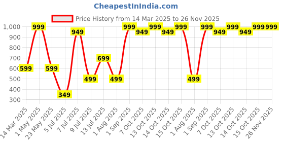 myntra.com Star Weaves Maroon & Pink Striped 250 TC King Bedsheet with Pillow Covers star weaves Price History Graph from 14 Mar 2025 to 25 Nov 2025