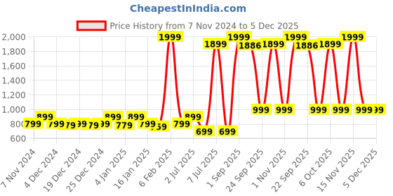 myntra.com Star Weaves Pink & Brown Floral 350 TC King Bedsheet with 2 Pillow Covers star weaves Price History Graph from 7 Nov 2024 to 5 Dec 2025