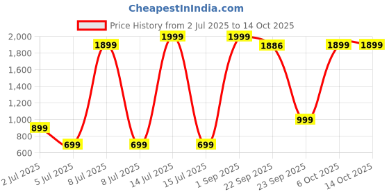 myntra.com Star Weaves Pink & Peach-Coloured Floral 350 TC King Bedsheet with 2 Pillow Covers star weaves Price History Graph from 2 Jul 2025 to 14 Oct 2025