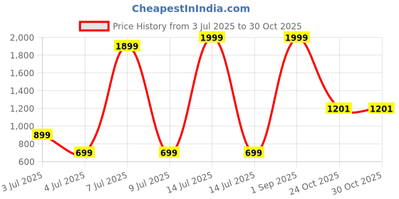 myntra.com Star Weaves Pink & Peach-Coloured Floral 350 TC Queen Bedsheet with 2 Pillow Covers star weaves Price History Graph from 3 Jul 2025 to 29 Oct 2025
