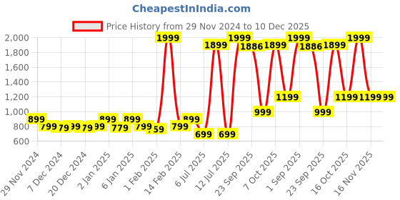 myntra.com Star Weaves Pink & White Floral 200 TC King Bedsheet with 2 Pillow Covers star weaves Price History Graph from 29 Nov 2024 to 10 Dec 2025