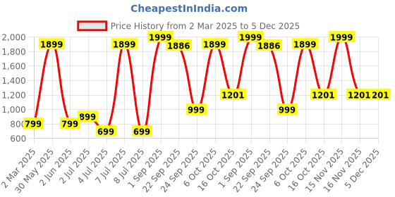 myntra.com Star Weaves Pink & White Floral 350 TC King Bedsheet with 2 Pillow Covers star weaves Price History Graph from 2 Mar 2025 to 5 Dec 2025