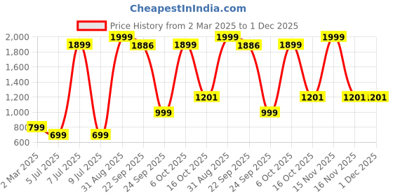 myntra.com Star Weaves Pink & White Floral 350 TC King Bedsheet with 2 Pillow Covers star weaves Price History Graph from 2 Mar 2025 to 30 Nov 2025
