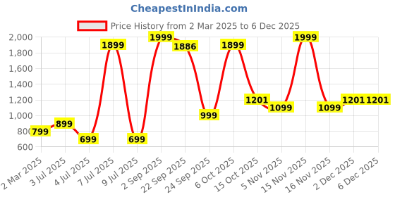myntra.com Star Weaves Pink & White Floral 350 TC Queen Bedsheet with 2 Pillow Covers star weaves Price History Graph from 2 Mar 2025 to 5 Dec 2025