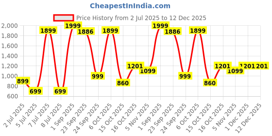myntra.com Star Weaves Purple & Black Floral 350 TC Bedsheet with 2 Pillow Covers star weaves Price History Graph from 2 Jul 2025 to 12 Dec 2025