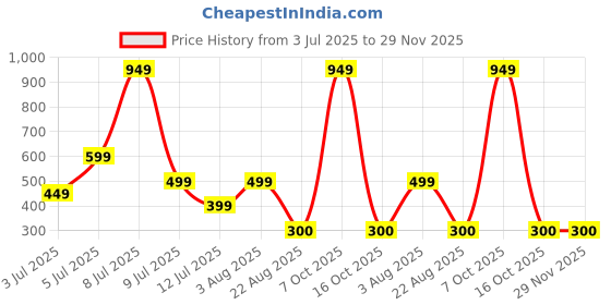 myntra.com Star Weaves PVC Waterproof Heat Resistant Dining Table Runner star weaves Price History Graph from 3 Jul 2025 to 29 Nov 2025