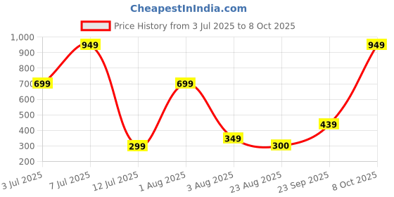 myntra.com Star Weaves Set Of 2 Flower DesignTable Placemats star weaves Price History Graph from 3 Jul 2025 to 8 Oct 2025