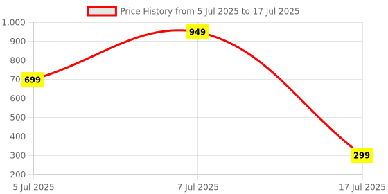 myntra.com Star Weaves Set Of 2 Rectangle Table Placemats star weaves Price History Graph from 5 Jul 2025 to 17 Jul 2025