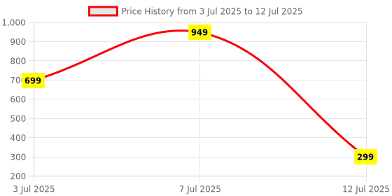myntra.com Star Weaves Set Of 2 Table Placemats star weaves Price History Graph from 3 Jul 2025 to 12 Jul 2025