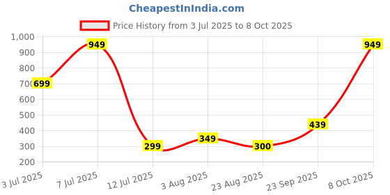 myntra.com Star Weaves Set Of 2Table Placemats star weaves Price History Graph from 3 Jul 2025 to 8 Oct 2025