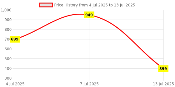 myntra.com Star Weaves Set Of 4 Rectangle Table Placemats star weaves Price History Graph from 4 Jul 2025 to 13 Jul 2025