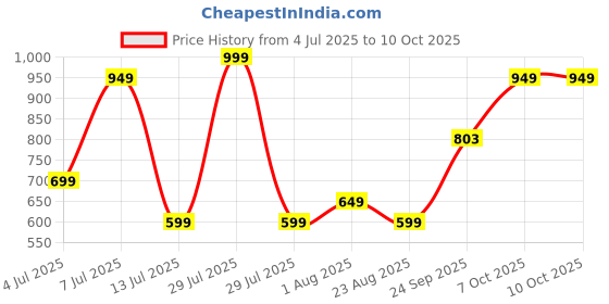 myntra.com Star Weaves Set Of 6 Flower Design Table Placemats star weaves Price History Graph from 4 Jul 2025 to 7 Oct 2025