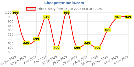 myntra.com Star Weaves Set Of 6 Rose ShapedTable Placemats star weaves Price History Graph from 15 Jun 2025 to 6 Oct 2025