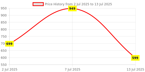 myntra.com Star Weaves Set Of 6 Round Table Placemats star weaves Price History Graph from 2 Jul 2025 to 13 Jul 2025