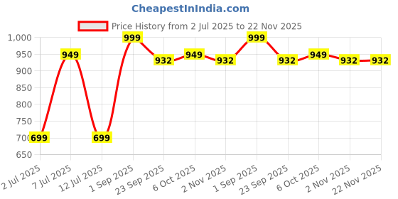 myntra.com Star Weaves Set Of 8 Floral-Shaped Table Placemats star weaves Price History Graph from 2 Jul 2025 to 22 Nov 2025