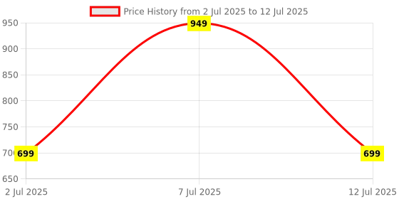 myntra.com Star Weaves Set Of 8 Rectangle Table Placemats star weaves Price History Graph from 2 Jul 2025 to 12 Jul 2025