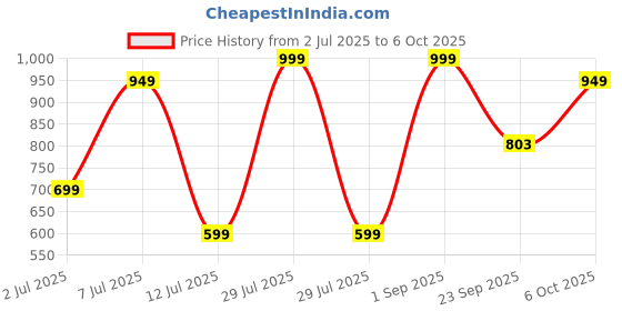 myntra.com star weaves Table Placemat Set of 6Rose Shaped Table Placemats star weaves Price History Graph from 2 Jul 2025 to 6 Oct 2025