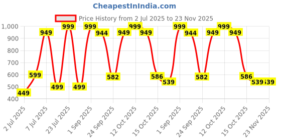 myntra.com Star Weaves Transparent Floral Waterproof 8-Seater Table Cover star weaves Price History Graph from 2 Jul 2025 to 22 Nov 2025