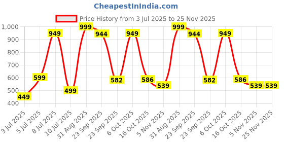 myntra.com Star Weaves Transparent Waterproof 8-Seater Table Cover star weaves Price History Graph from 3 Jul 2025 to 24 Nov 2025