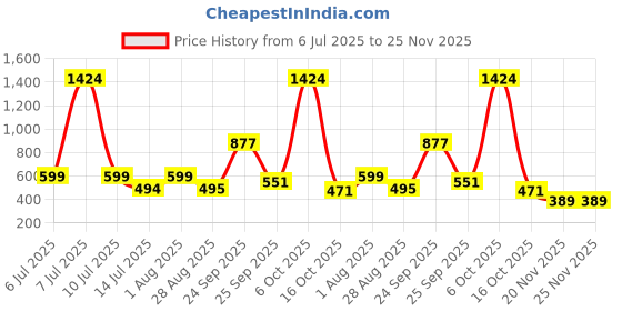 myntra.com Star Weaves White Cotton Dust Mite Barrier Mattress Protector star weaves Price History Graph from 6 Jul 2025 to 24 Nov 2025